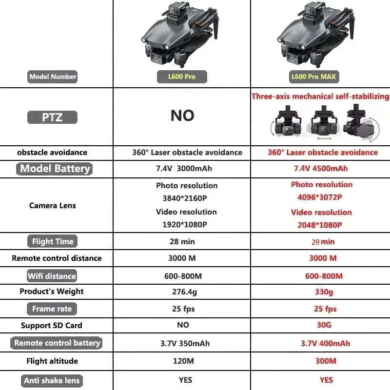 L600 PRO MAX GPS Drone Profess - đánh giá và giá Brushed Drone Motor